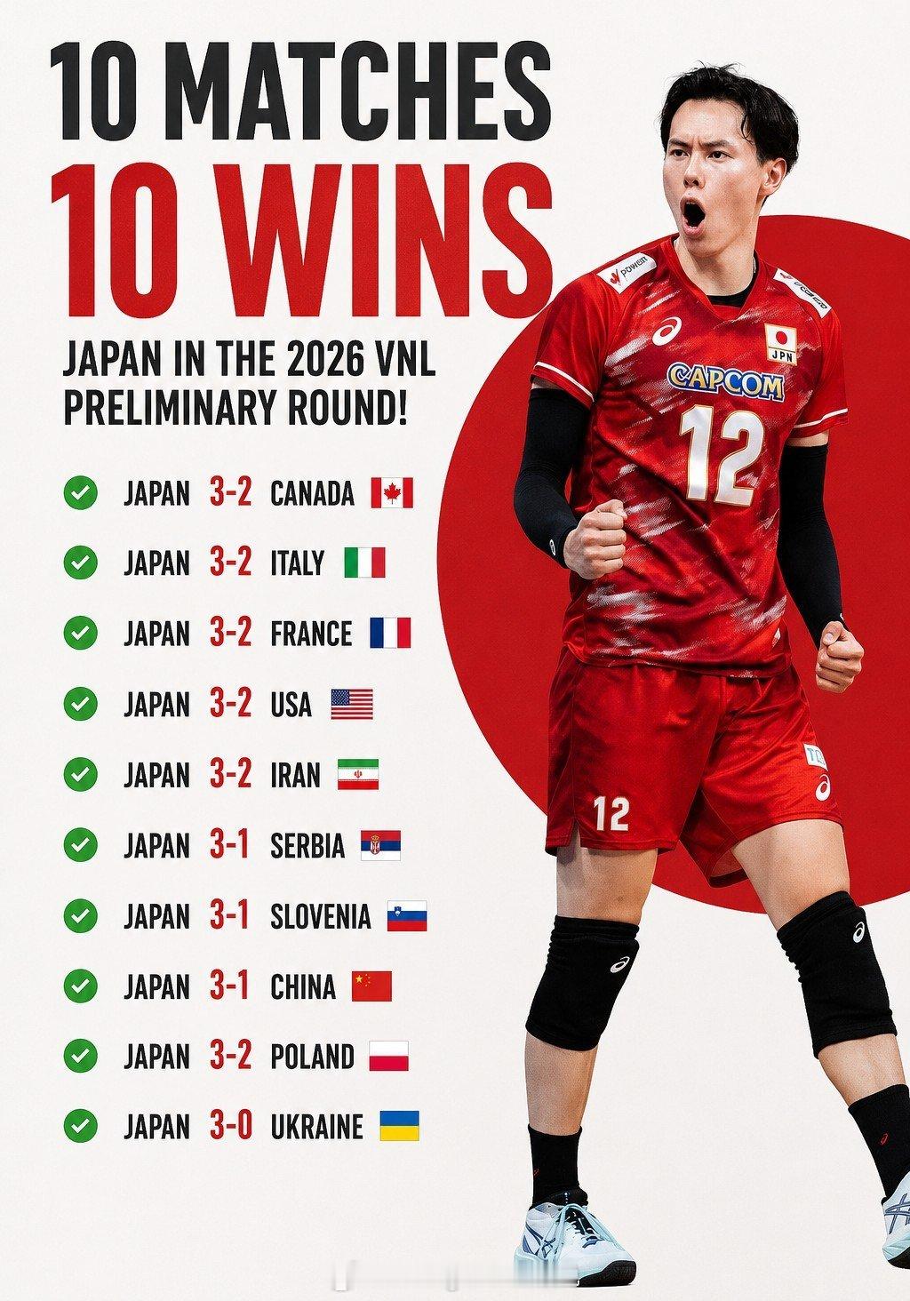 日本男排10连胜战绩。2026世界男排联赛