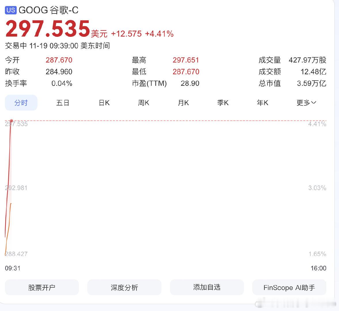 【】11月19日，谷歌高开高走，涨超4%，再创历史新高。谷歌发布的最新大模型Ge