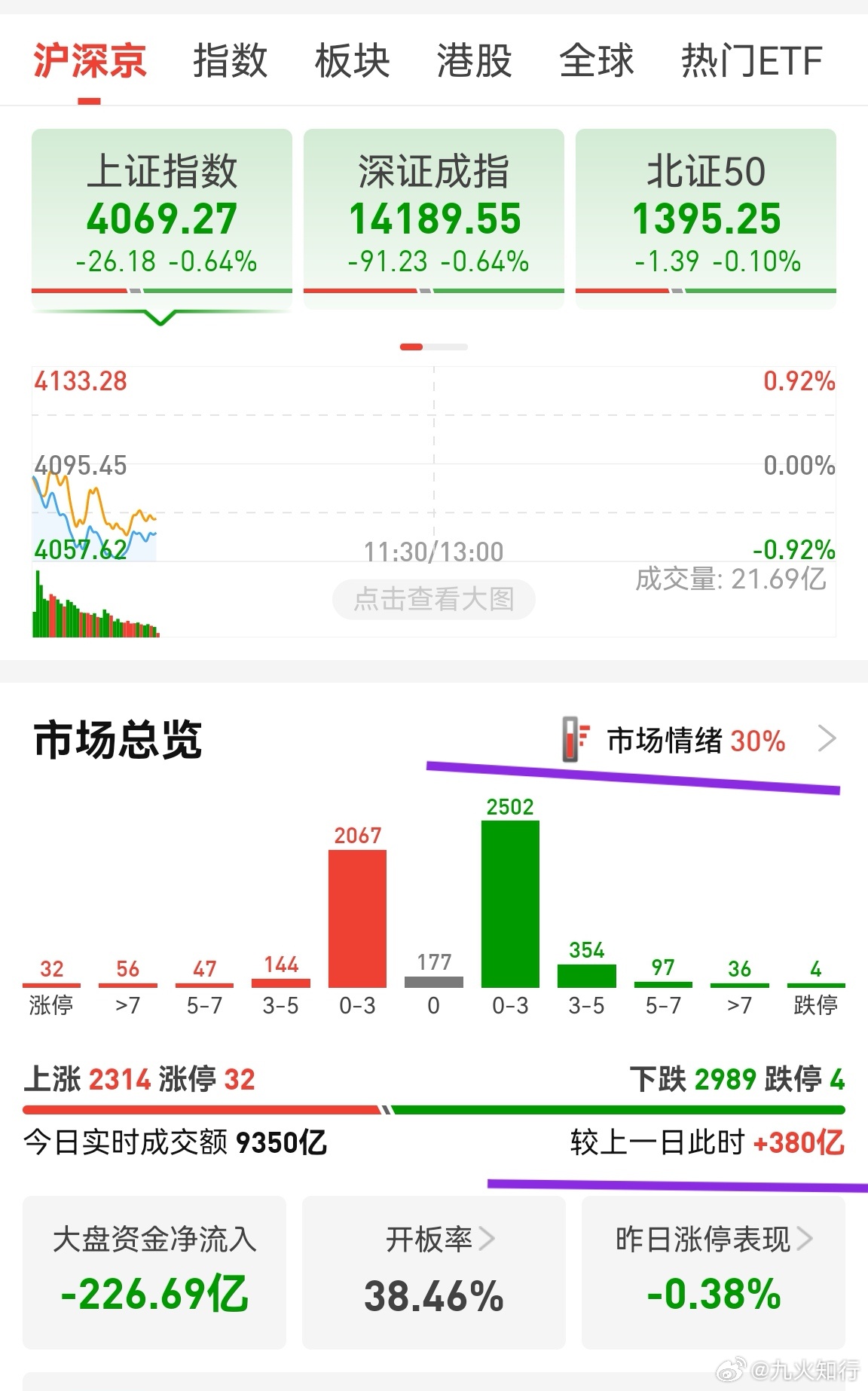 市场情绪低落，这个正常，局势不稳，资金就不那么活跃。创业板3288获得支撑，宁德