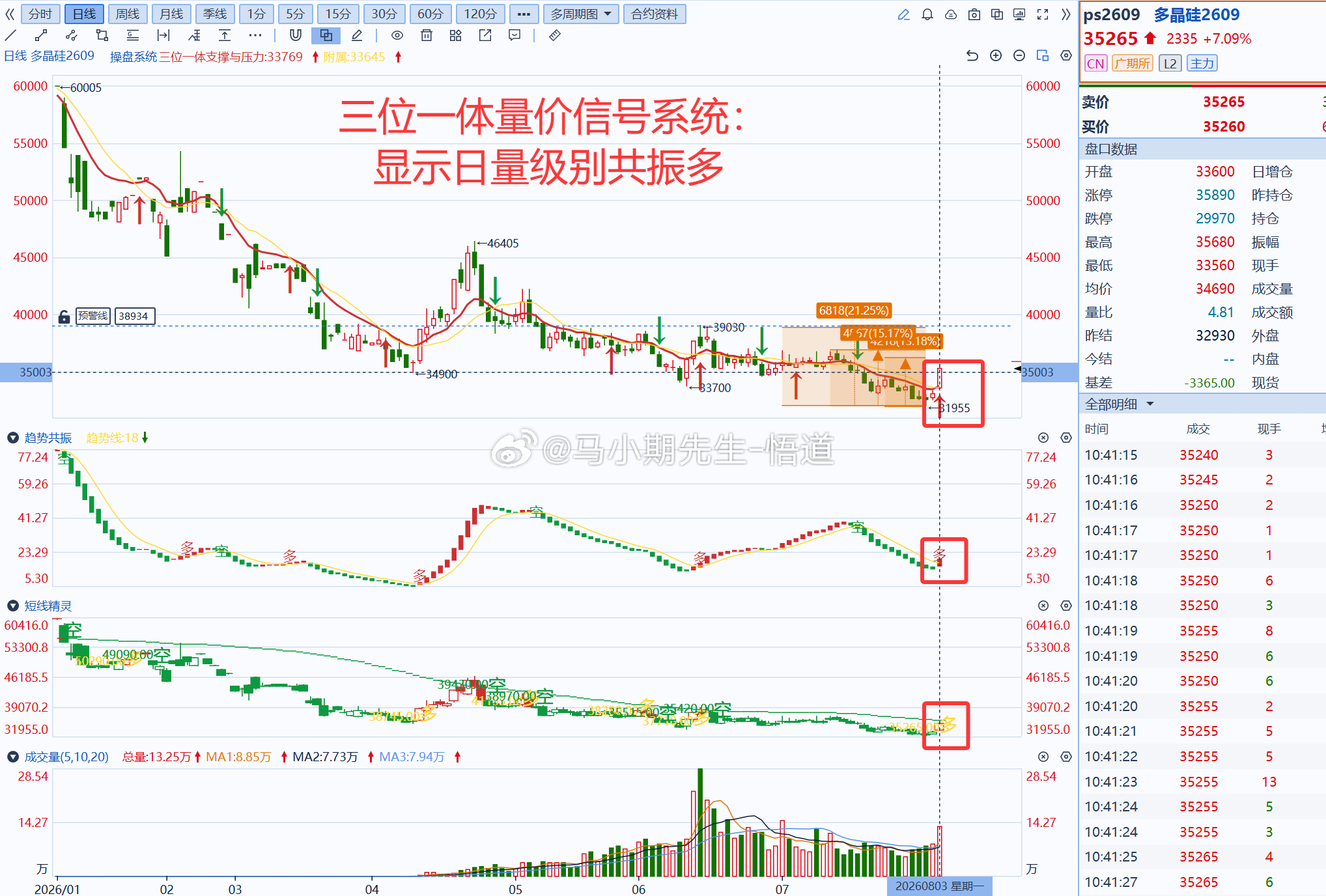 多晶硅：反内卷消息刺激小马哥独创三位一体量价信号系统出现：日量级别共振多，手机端