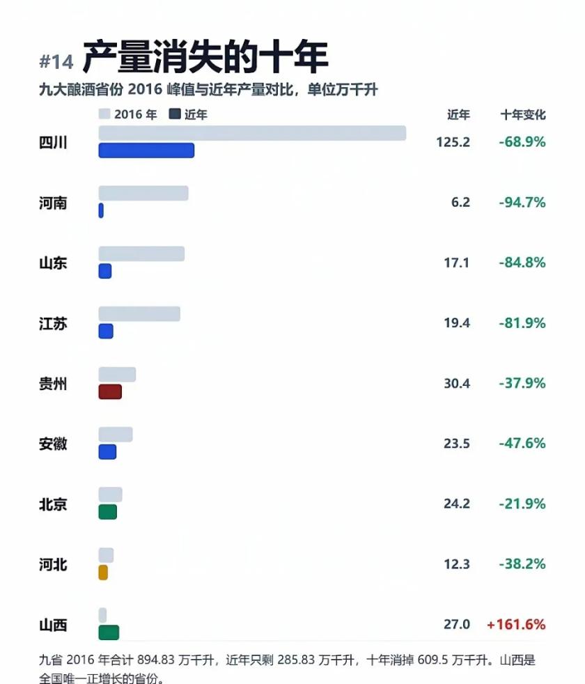 中秋白酒遇冷，十年暴跌74%！白酒行业，真不是“冷一下”这么简单。

规上白酒产