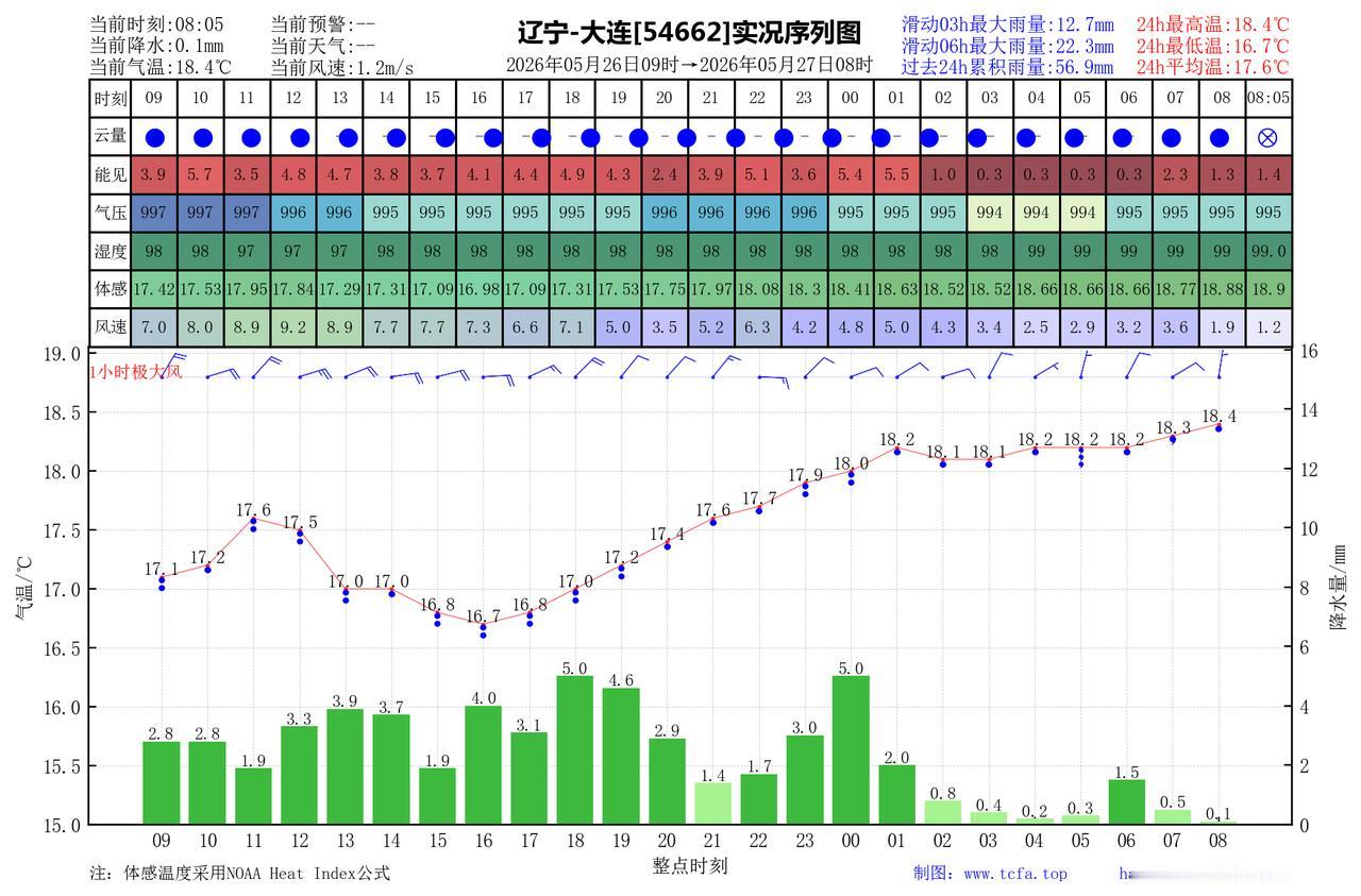 昨日官方预报：大连5月26日白天到夜间阴有小到中雨，大连旅顺金州长海局部大雨，有