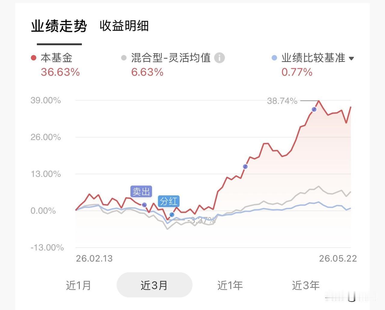 见好就收，落袋为安，这波行情相当不错👍

这个是早就买了的基金，一直收益还可以