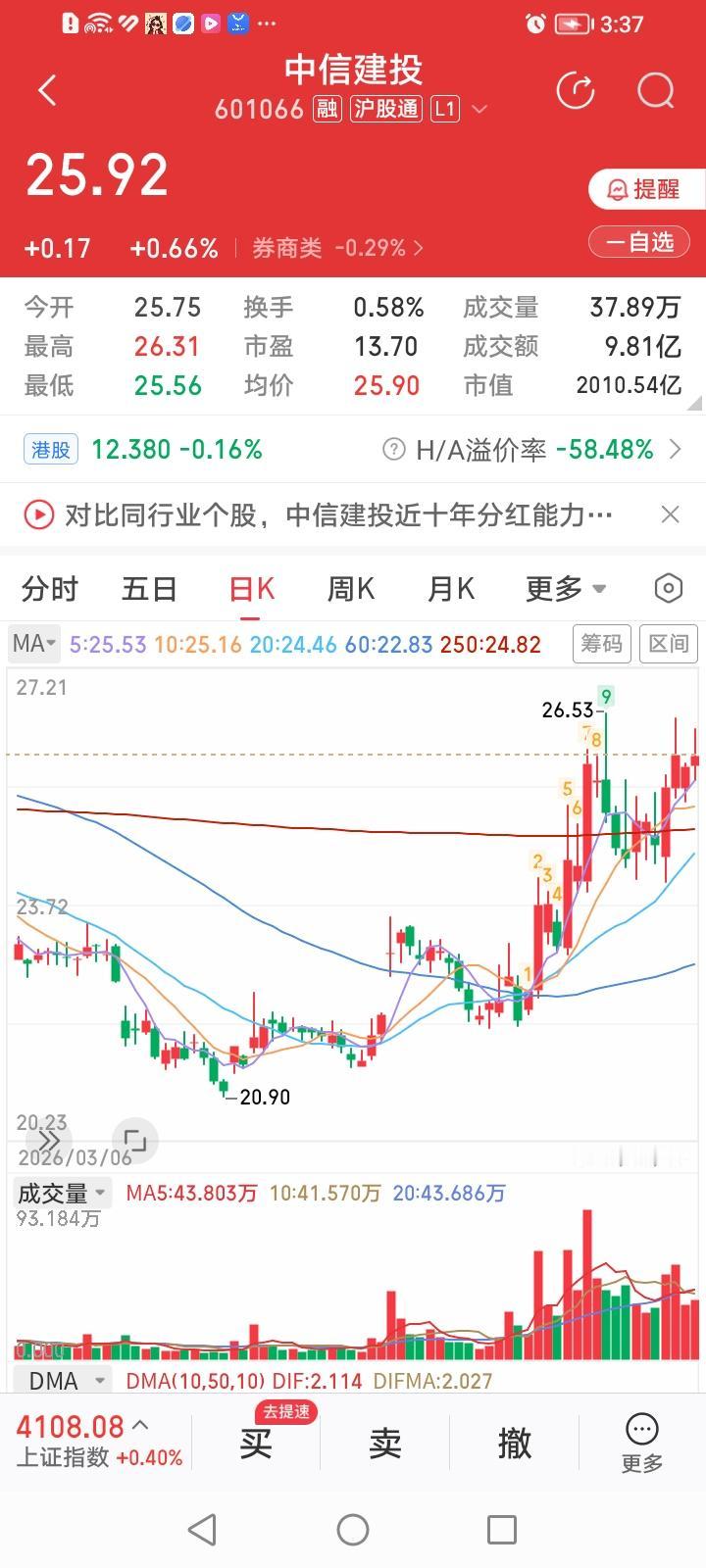 什么情况？今天中信证券股价为何又涨不过中信建投？
中信证券，今天收盘上涨0.44