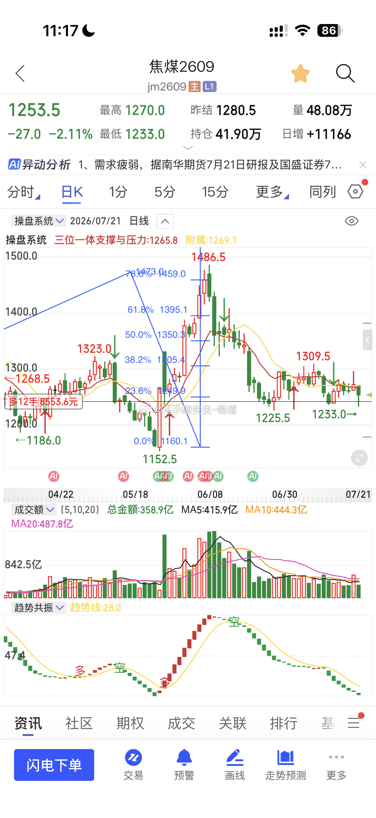 焦煤核心支撑只有一个位置：就是三位一体量价信号系统的月量级别支撑1143！阻力是