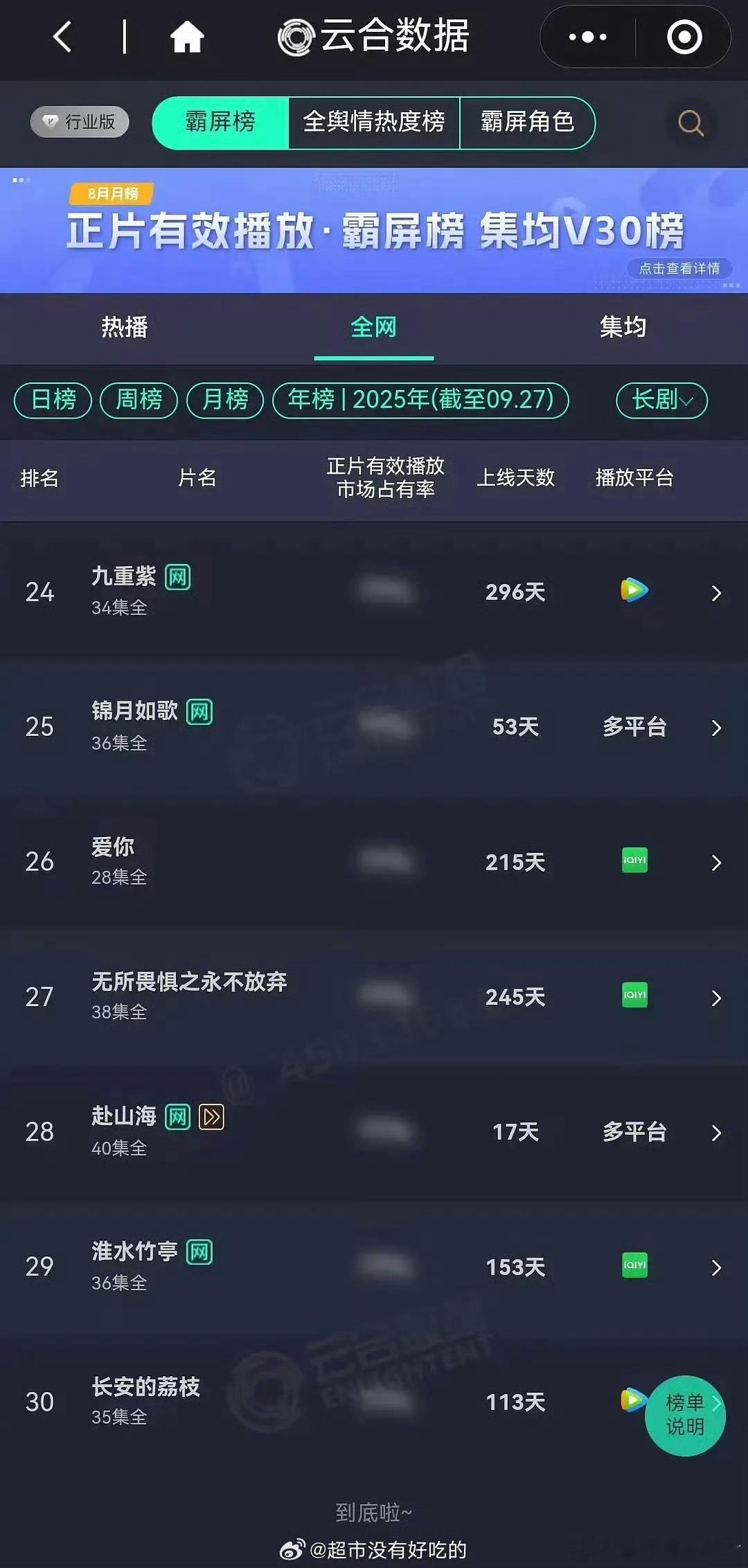 成毅《赴山海》开播17天进入长剧年榜28 ​​​