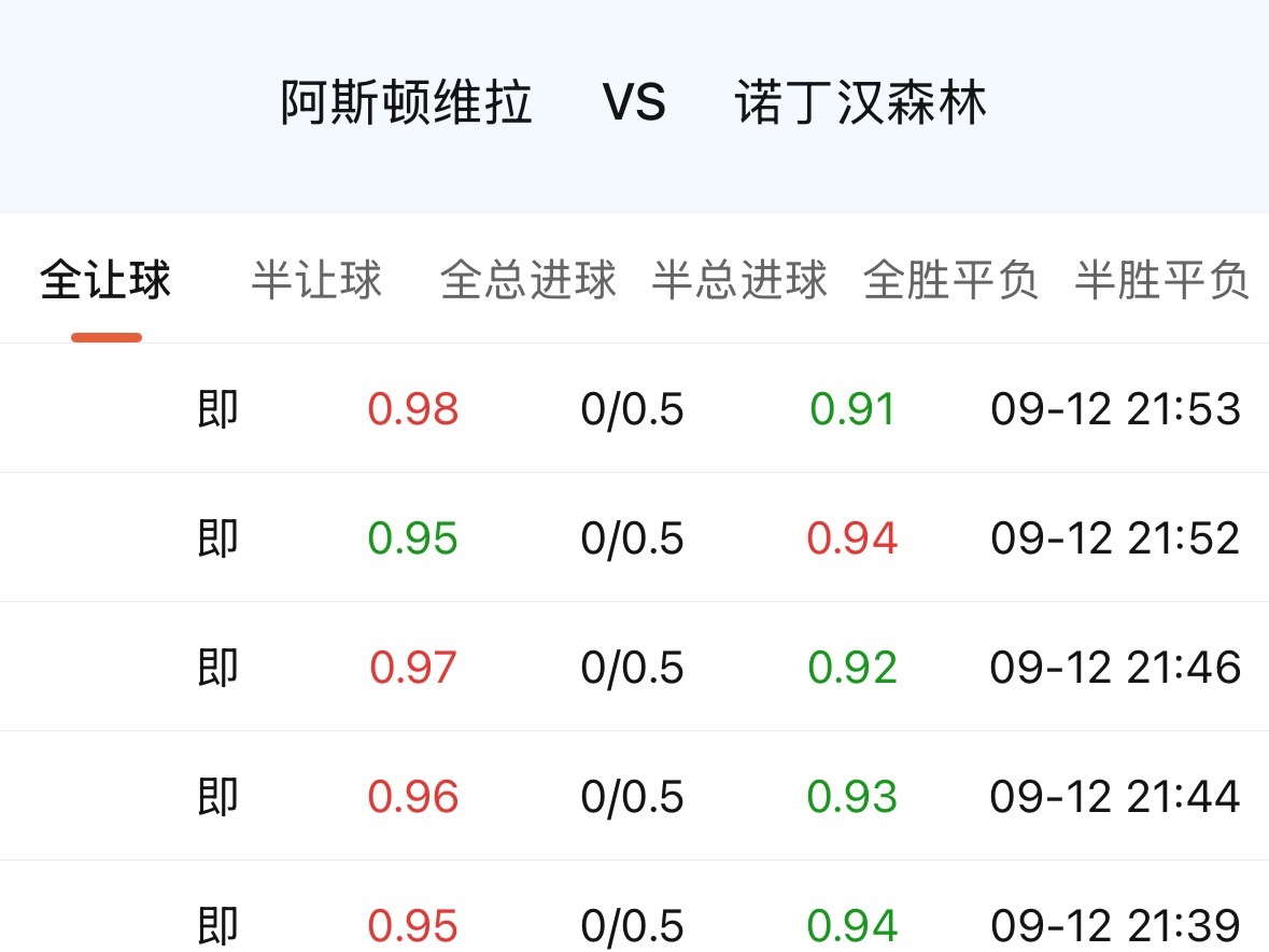 三档到一档，主队赢一球从只赢一半，变成赢球全拿，踢平还有输半的保险。上路的好处一