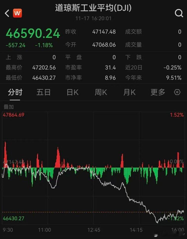 《降息，突发！黄金，直线跳水！美股尾盘突变！》证券时报，证券时报网，由人民日报社