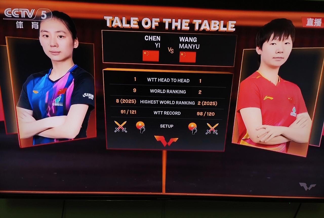 陈熠🇨🇳VS王曼昱🇨🇳 ​​​！
这是2025WTT香港总决赛女单半决赛