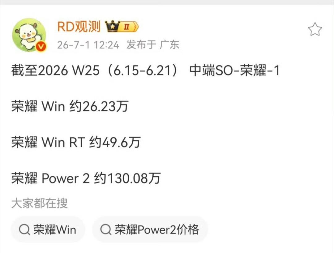 荣耀中端机的销量还不错啊。荣耀 WIN截止目前卖了差不多75万，荣耀Power2