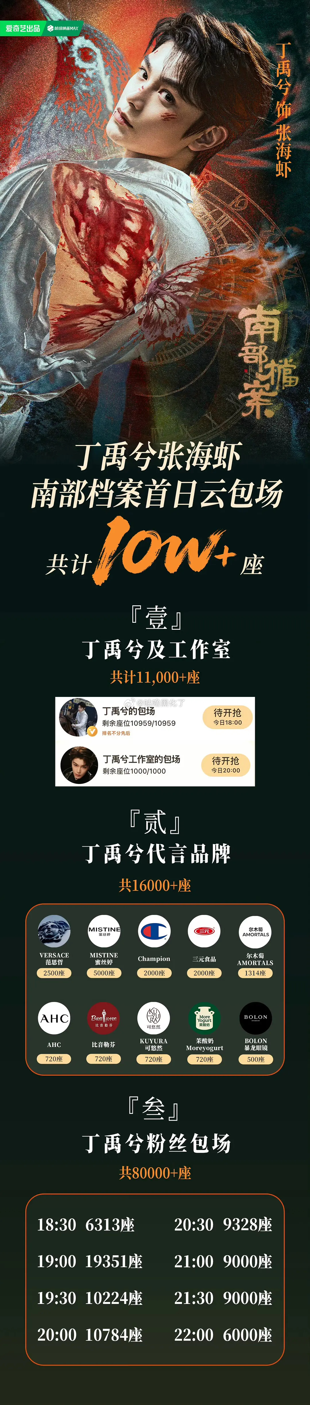 丁禹兮家《南部档案》首日云包场10w+座，大气啊，都来看南部档案接好运 