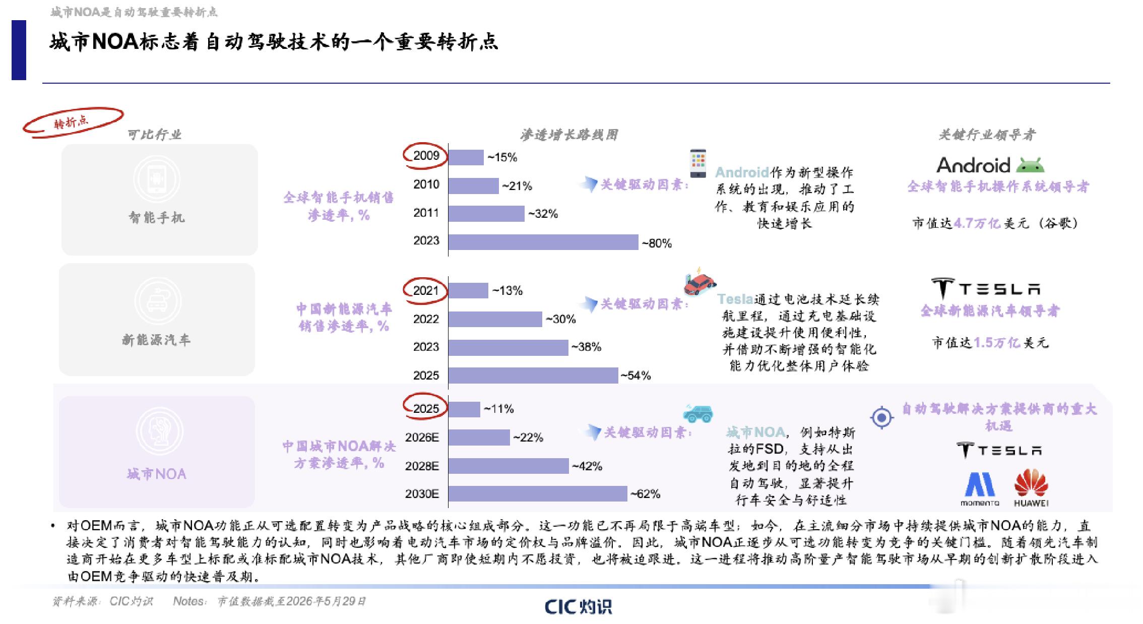Momenta又拿第一了。CIC蓝皮书显示，第三方城市NOA供应商市场，Mome