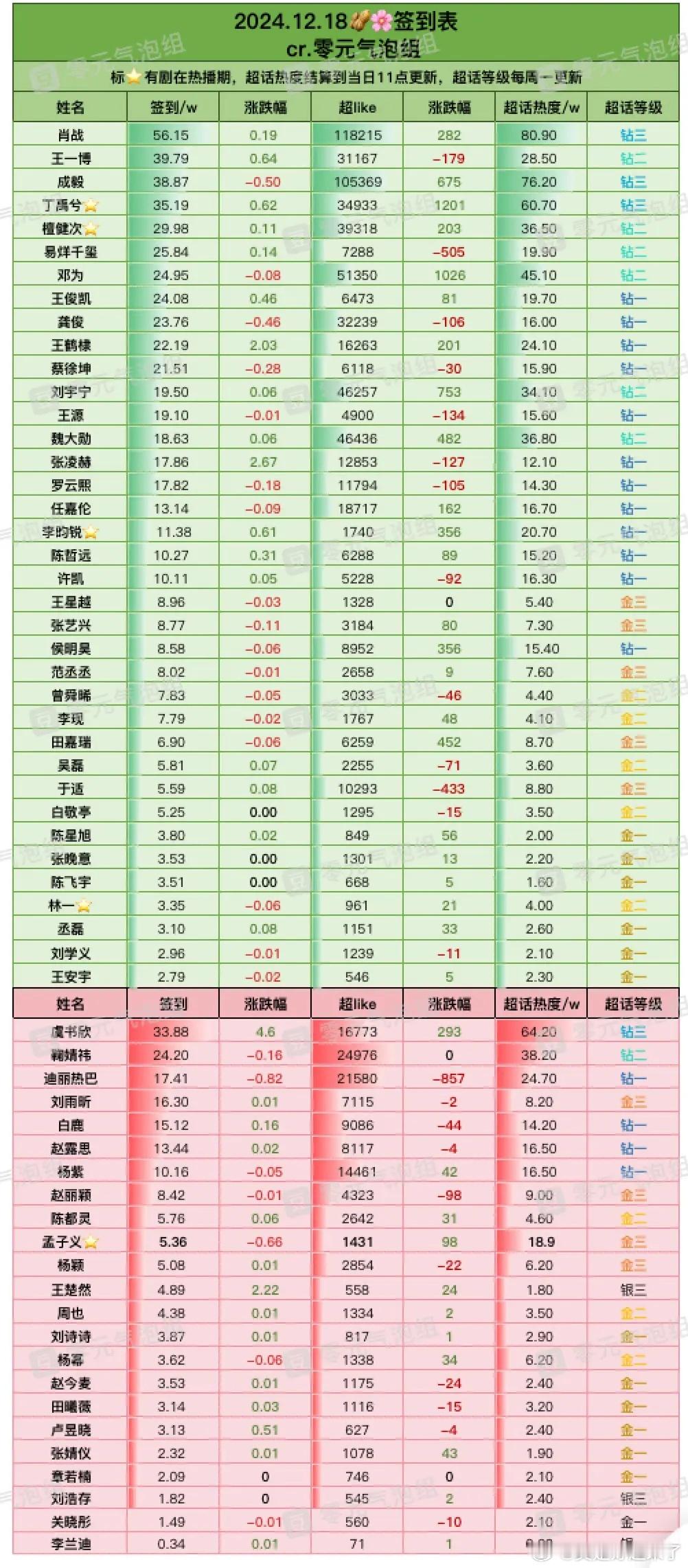 12月18日内娱明星超话签到数据肖战王一博成毅丁禹兮檀健次易烊千玺邓为王俊凯 龚