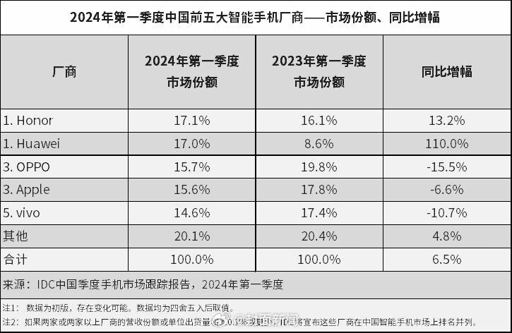 #华为回归苹果最受伤荣耀排第一# 根据IDC报告显示的数据，2024年第一季度中