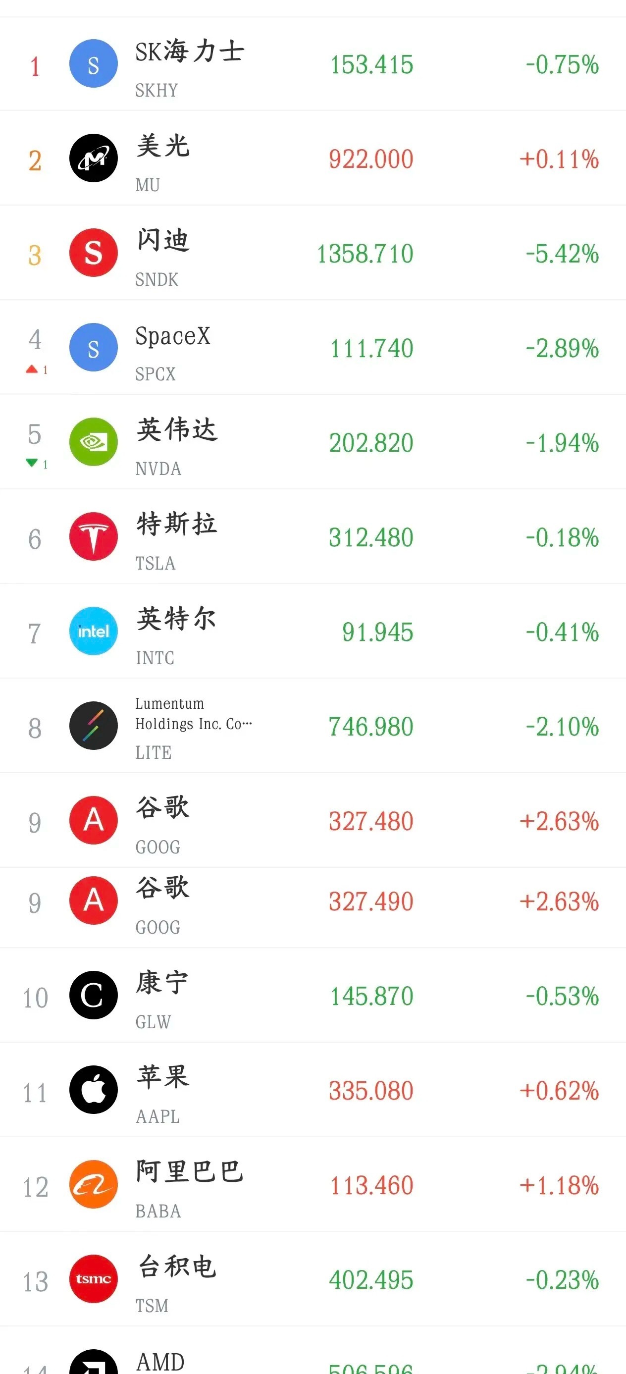 今天反弹别高兴，美股晚上又搞事情了今天A股可以说是大反弹，除了前期大涨点位个股没