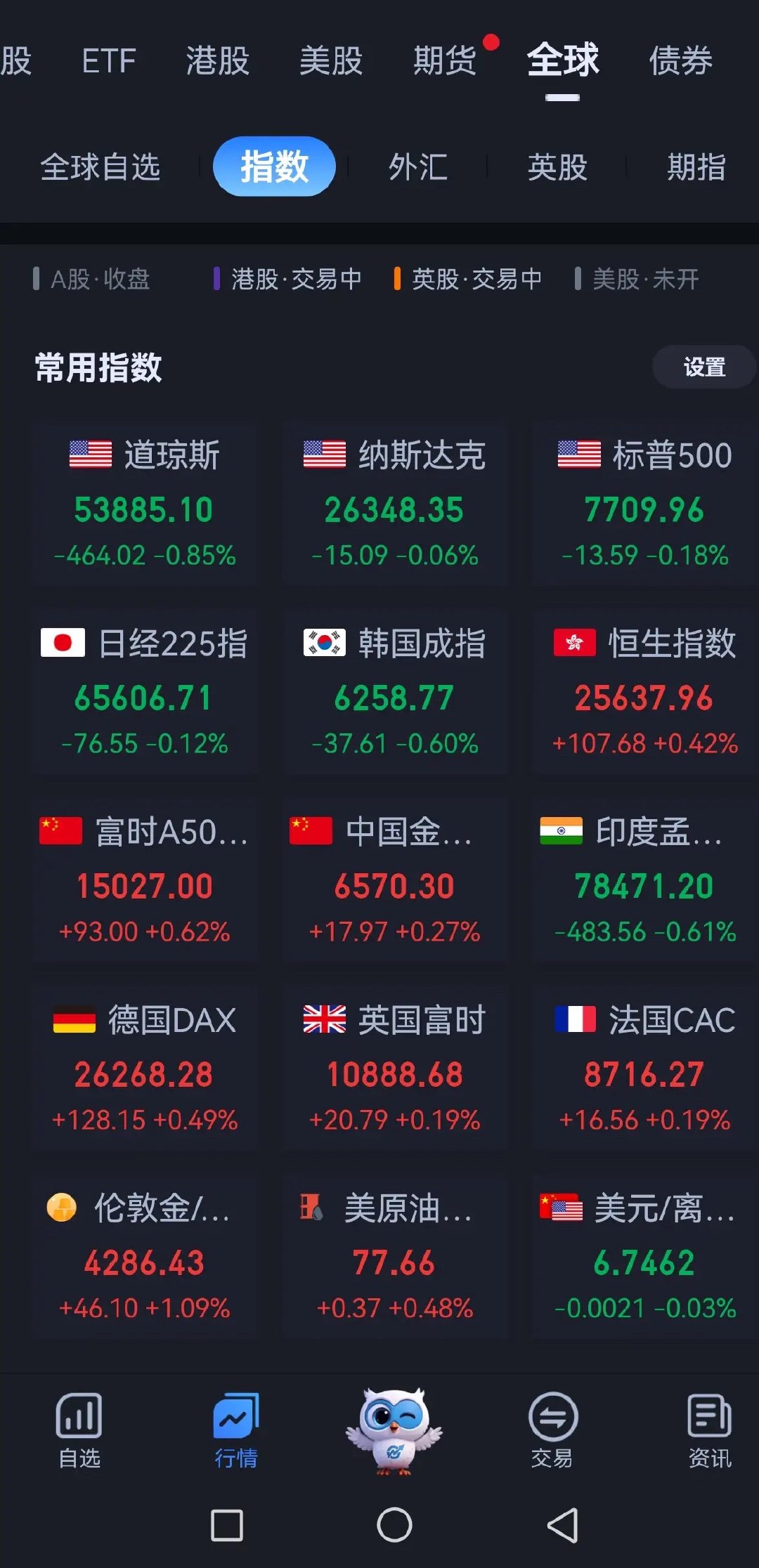 今天涨的有点争气了。外围一片利空，影响了大A低开，但还好大盘给力，银行也不砸盘了
