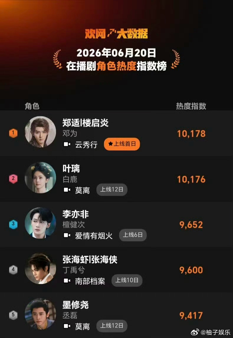 邓为云秀行首播6集，凭借着不到20分钟出场就拿下欢网角色热度登顶，邓为有效出场，