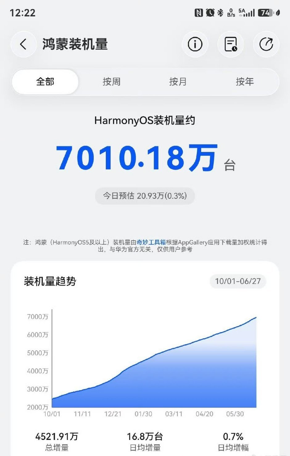 原生鸿蒙装机量突破7000万台！ 
