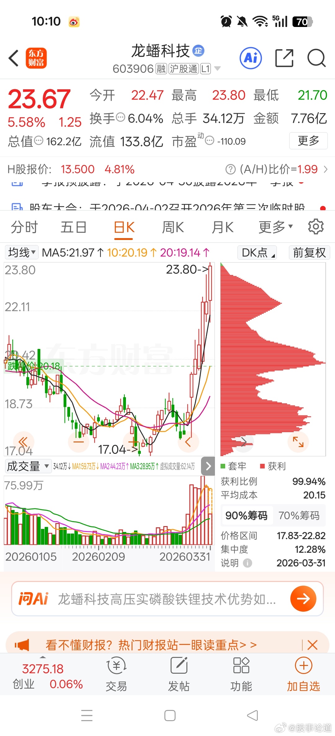 龙蟠科技好强啊日日新高。 