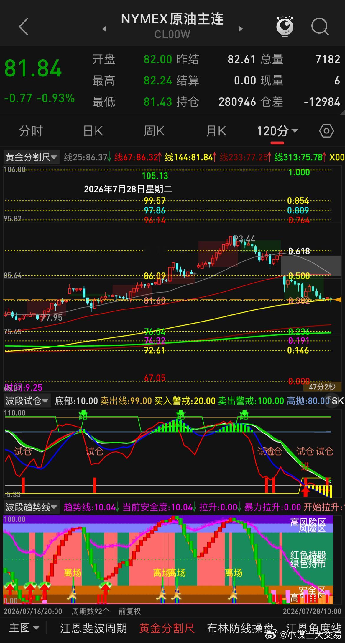由于美伊双方暂缓冲突，油价出现砸盘，但还是会拉回去再次破新高，上一波我也说了很难