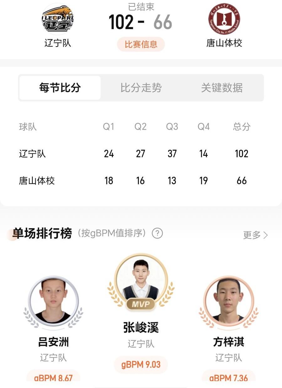 全国U15篮球联赛男子组昨日开赛，辽宁U15在主教练梅奥的带领下，首战102：6