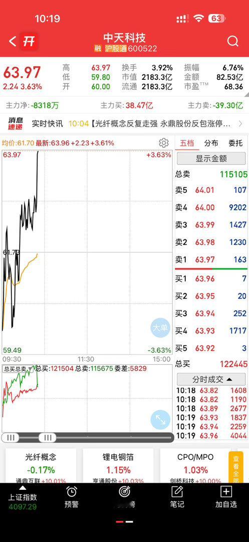 中天日线是真好，目前还没走加速 
