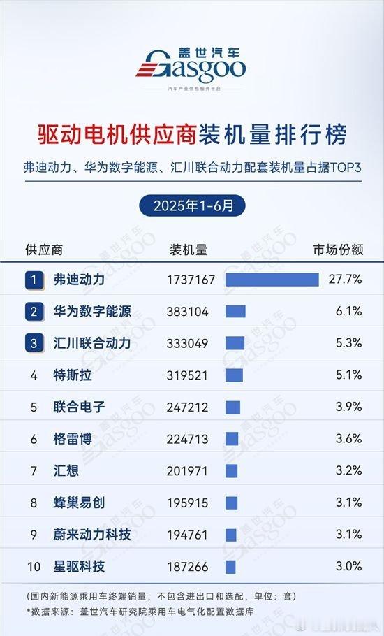 华为把驱动电机都干到第二了，第一是比亚迪。2025年1 - 6月驱动电机装机量，