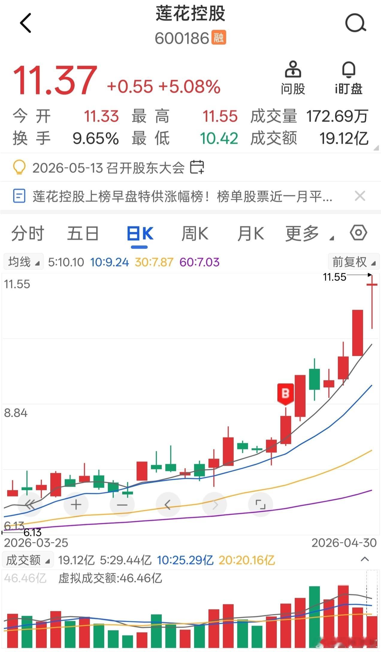 咱莲花控股再创历史新高，上周至今录得涨幅超40%
