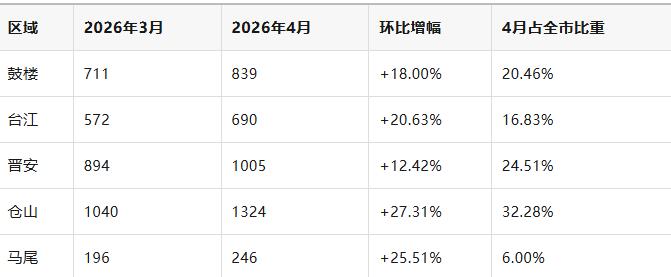 4101套刷屏！福州"小阳春"比去年更热一度！

刚刚过去的4月，福州二手房市场