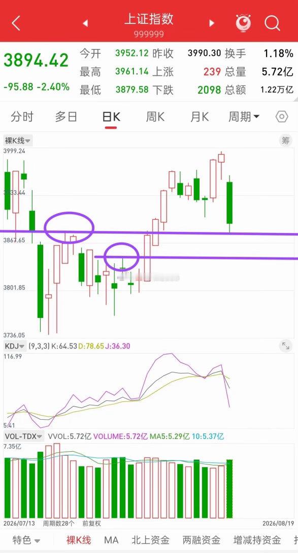 昨晚美股冲高回落，富时A50股指直线拉升，今日A股走势会如何演绎？先说观点，今天