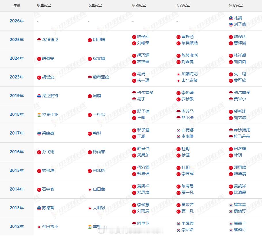 🇨🇳国羽时隔14年双打无冠，创近20年来最差成绩2026年羽毛球亚青赛羽毛球