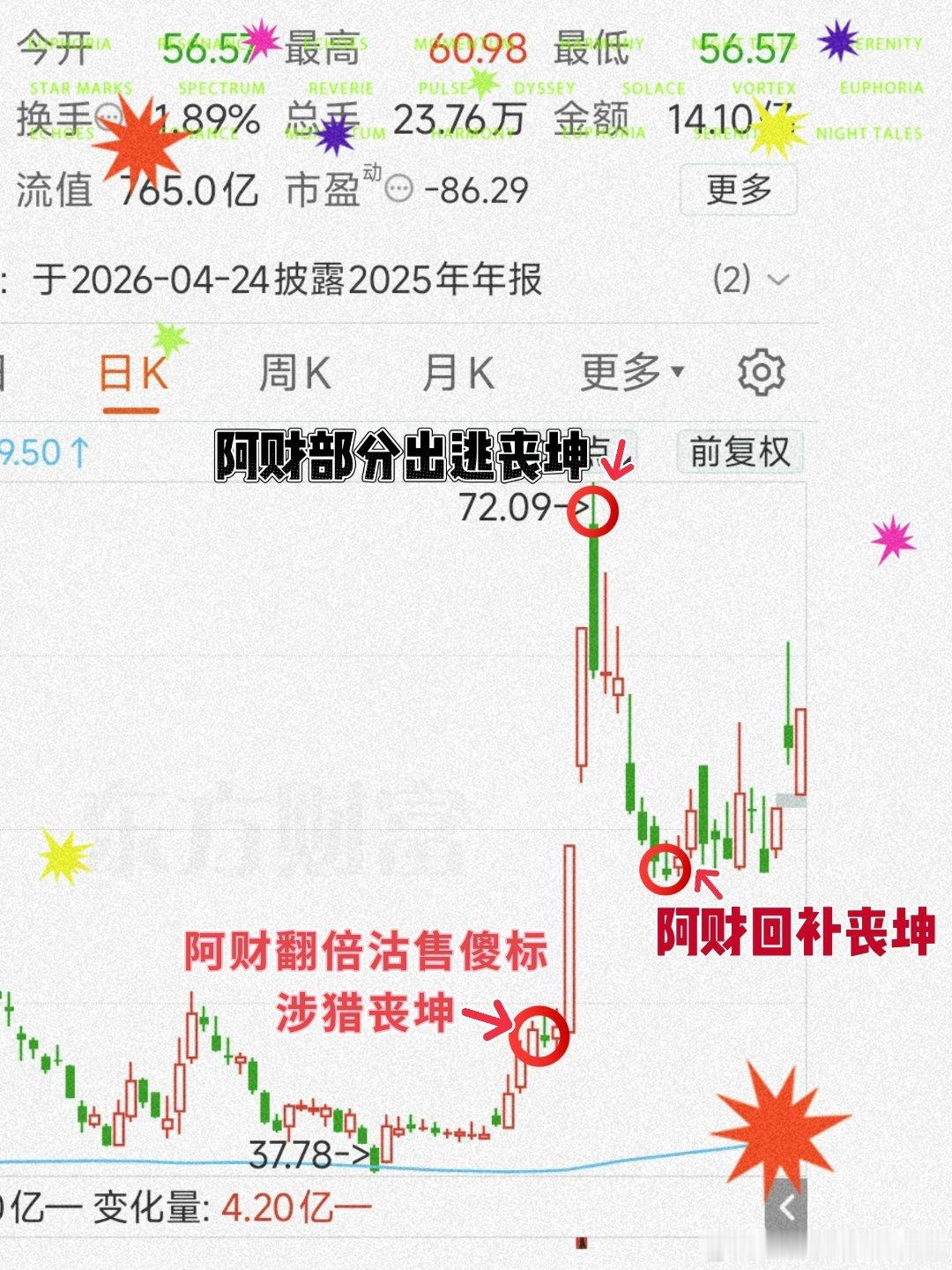 吃完丧标翻倍的阿财、置换丧坤Ta在丧坤已收获40%两丧总收获140%+唯有美食不