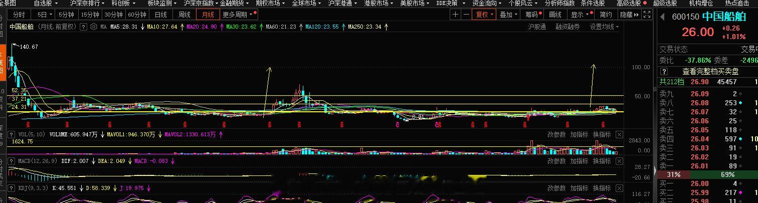 波段上翻倍牛股标的，布局，逻辑上底部堆量，调整到位，当下低点，基本面上良好，耐心