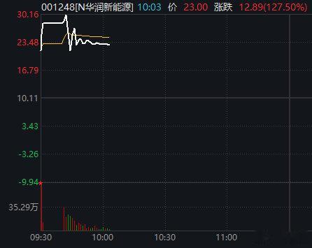 【深市史上最大IPO暴涨超177%N华润新能源暴涨超177%】受外围市场影响，7