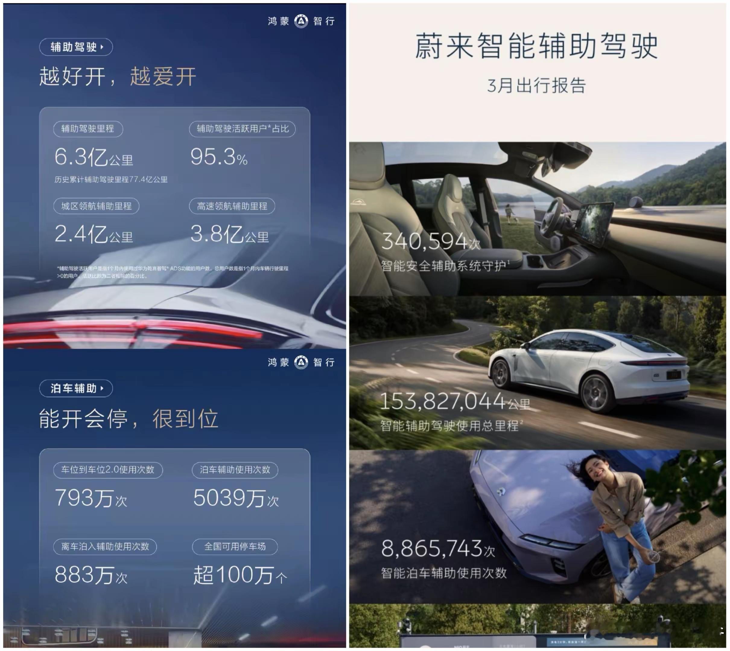 蔚来也发布了三月的智驾数据，1.5亿公里，辅助泊车次数，蔚来超过886万次！ 