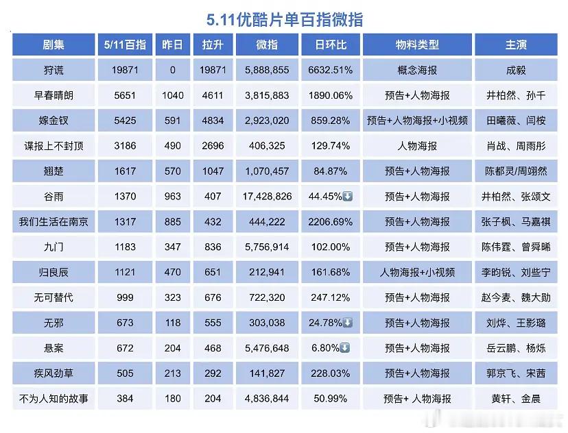 优酷大会百指微指汇总，成毅《狩谎》原创无ip，单人官宣➕一张海报，直接双双登顶，