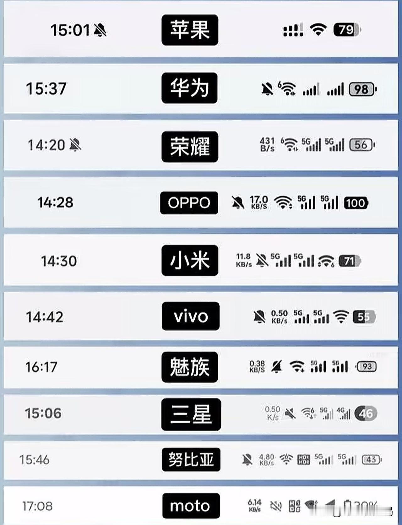 盘点常见手机的状态栏！我怎么感觉除了菠萝手机其他的都差不多呢！华为
