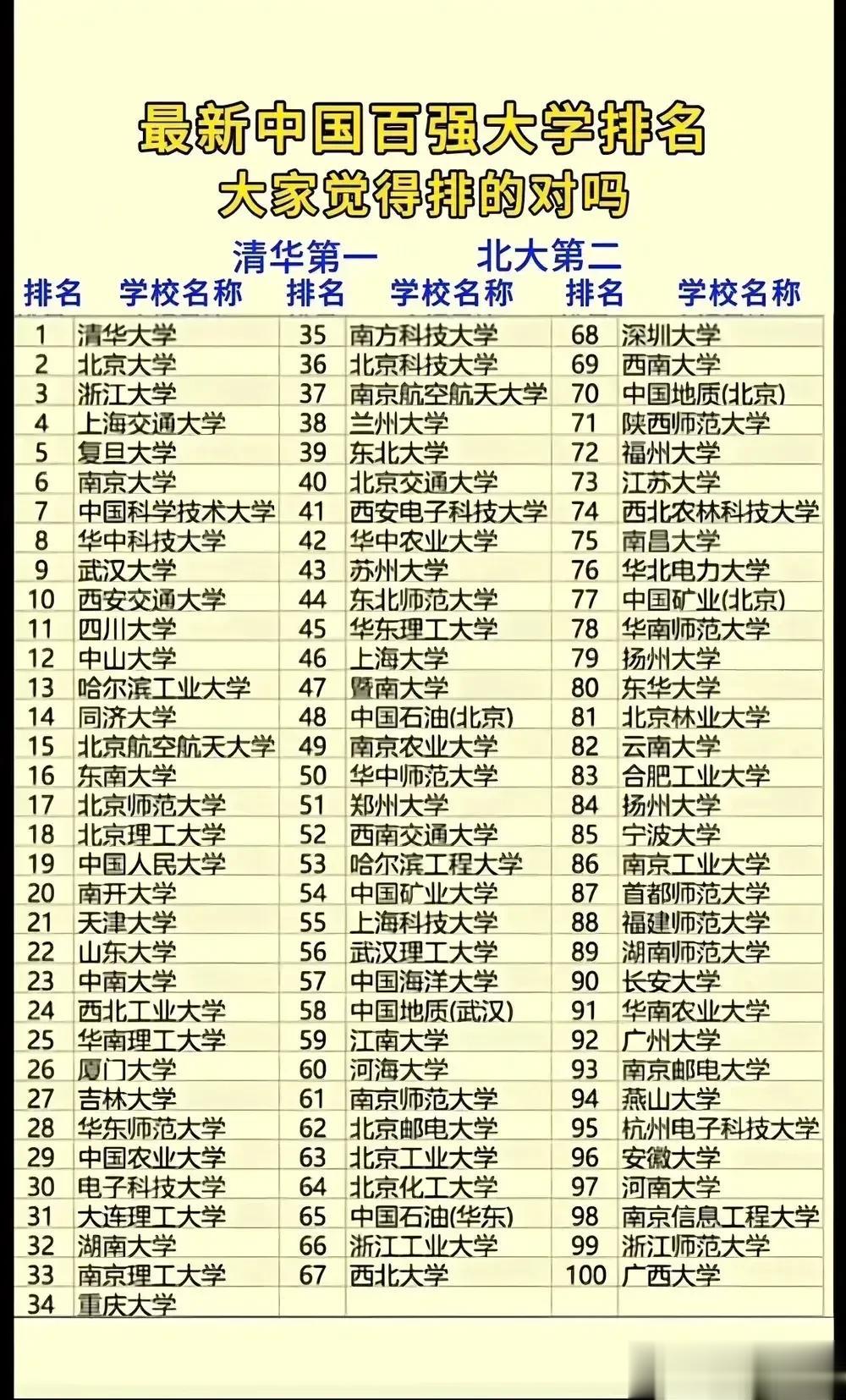 这才是中国高校，最靠谱的100强高校排名！再忙也要替孩子收场了，清华大学排在第1