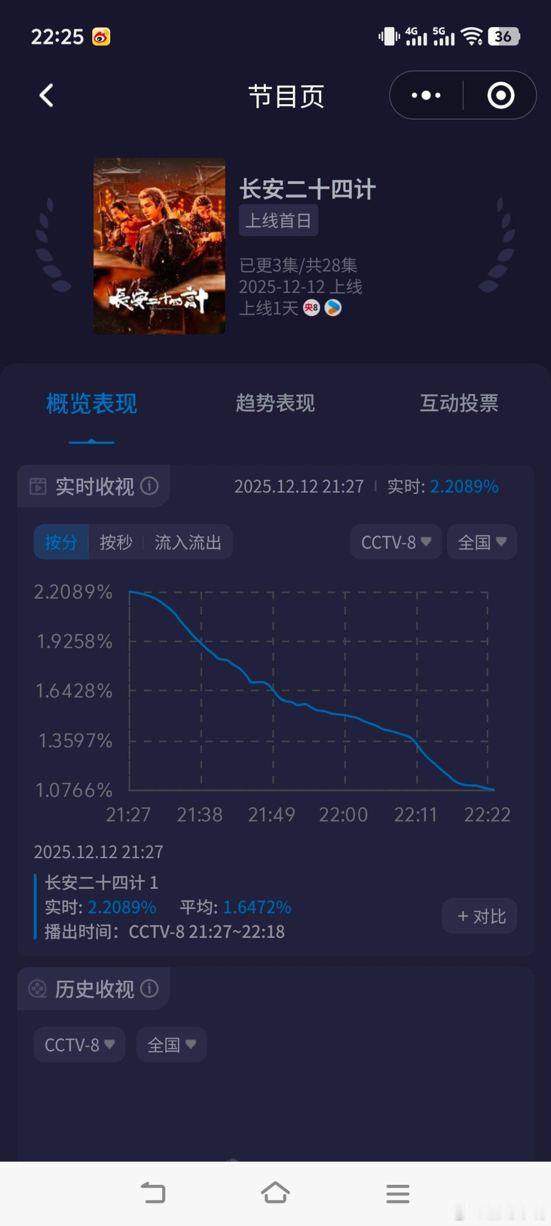 长安二十四计节奏成毅《长安二十四计》首播收视快报！第一集酷云起点2.2089，峰