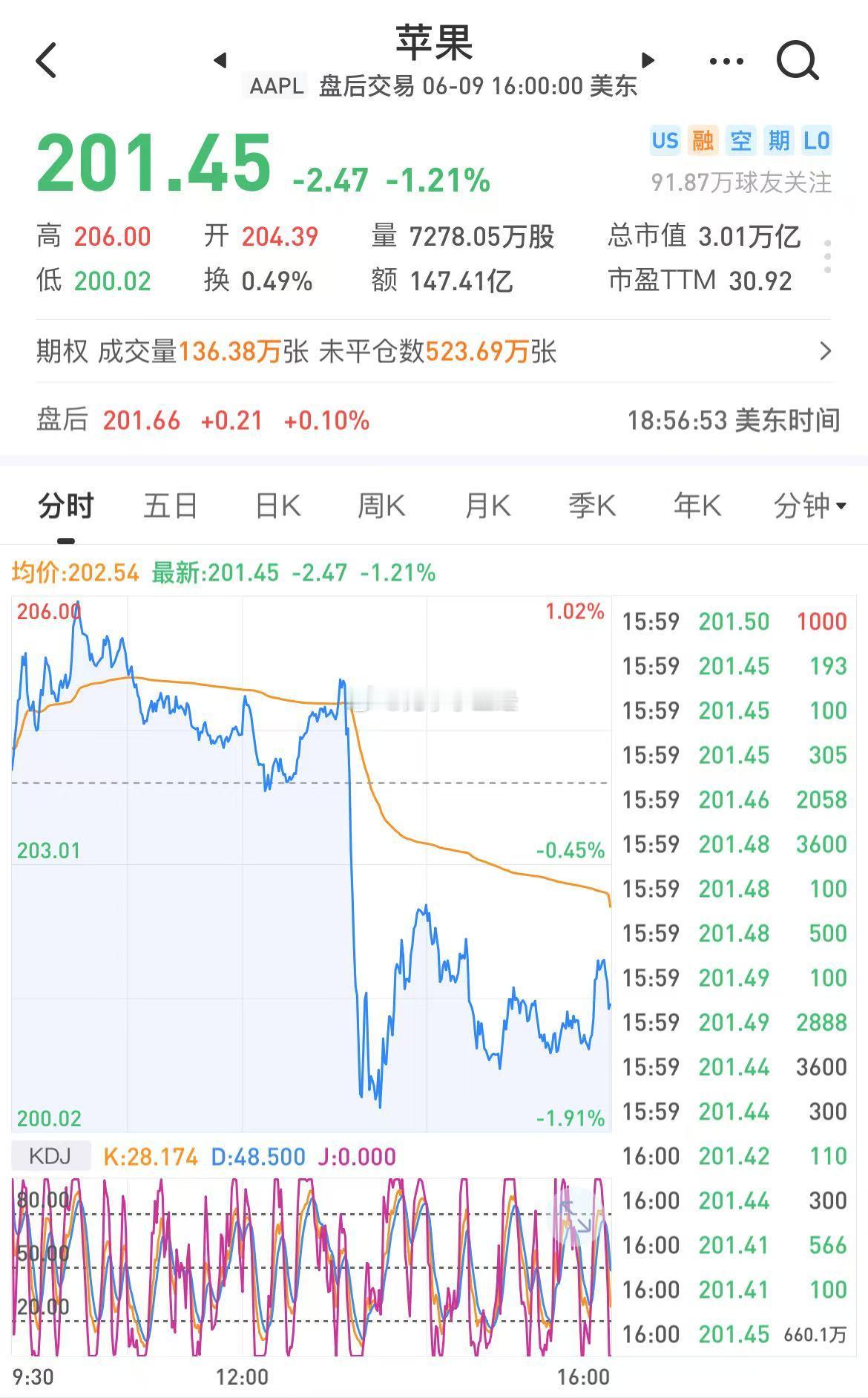 今年苹果的WW­DC大会，亮点仍然不足，市场不买账 ​​​