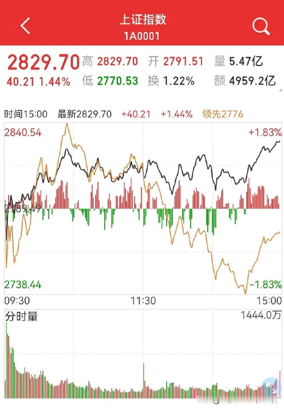 成交万亿，反弹趋势确立！
周三早盘惯性呈压后拉高，全天撑住了拋压，成交量终破万亿