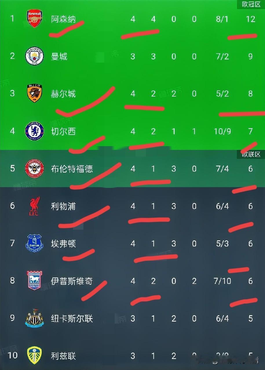 英超第四轮先赛‘场积分榜:阿森纳客场2-0桑德兰4连胜领跑，赫尔城2-2切尔西4