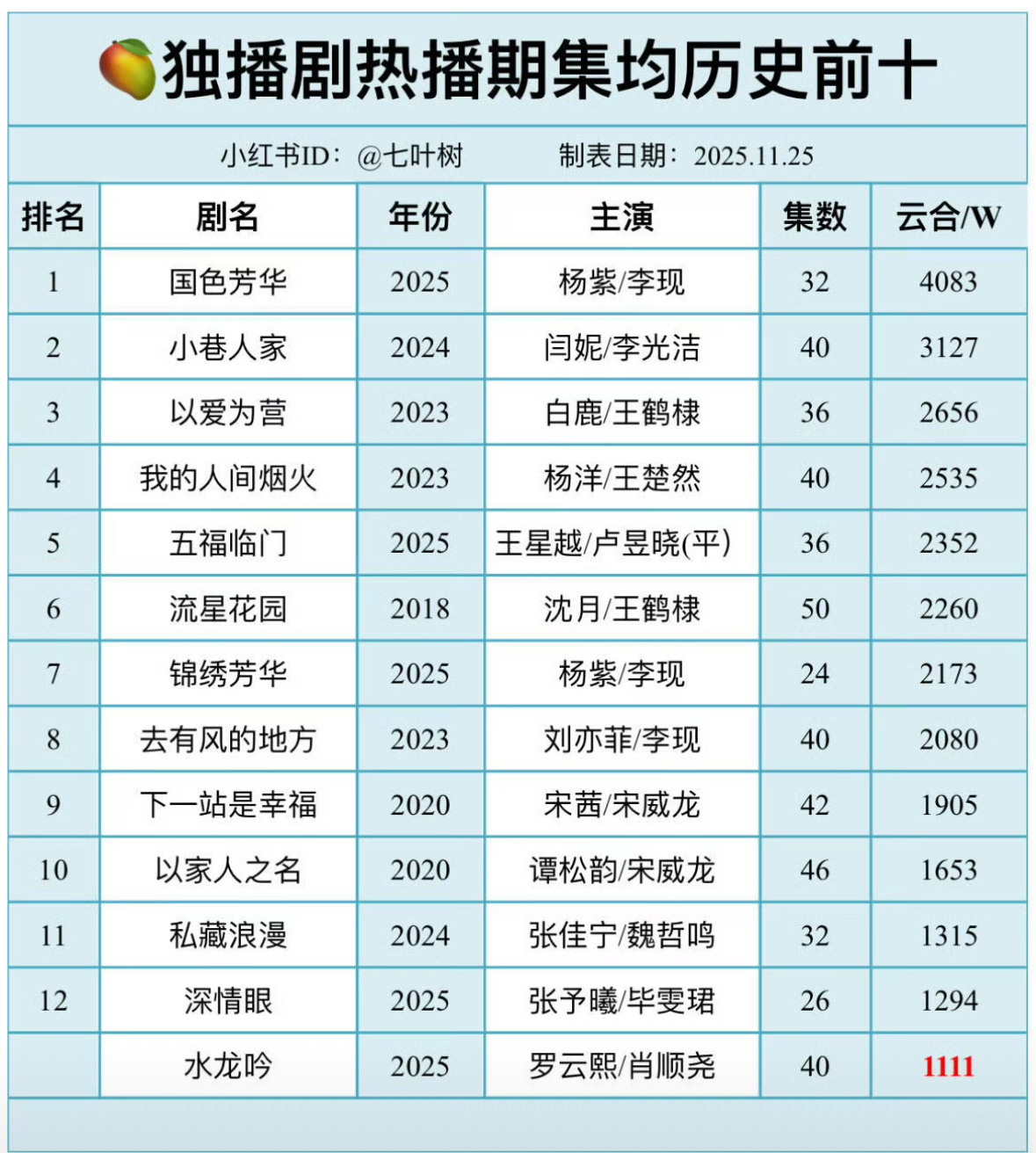 杨紫国色芳华太争气了，台网双爆，🥭播的剧哦。 