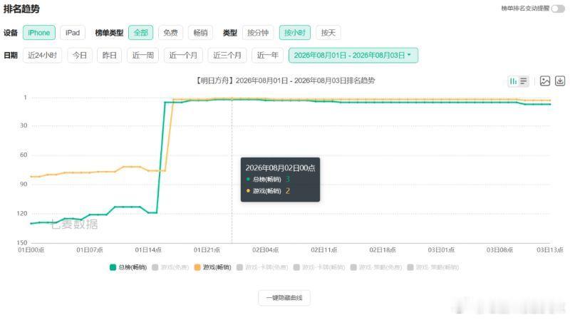 【一家二游厂怎么敢和整个Chinajoy唱对台网页链接】据悉，本届嘉年华四天累计