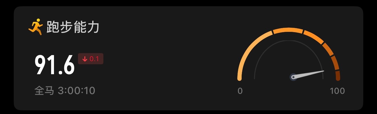 经过我的努力训练 跑步能力终于降了0.1 [doge]跑步[超话]马拉松 ​​​