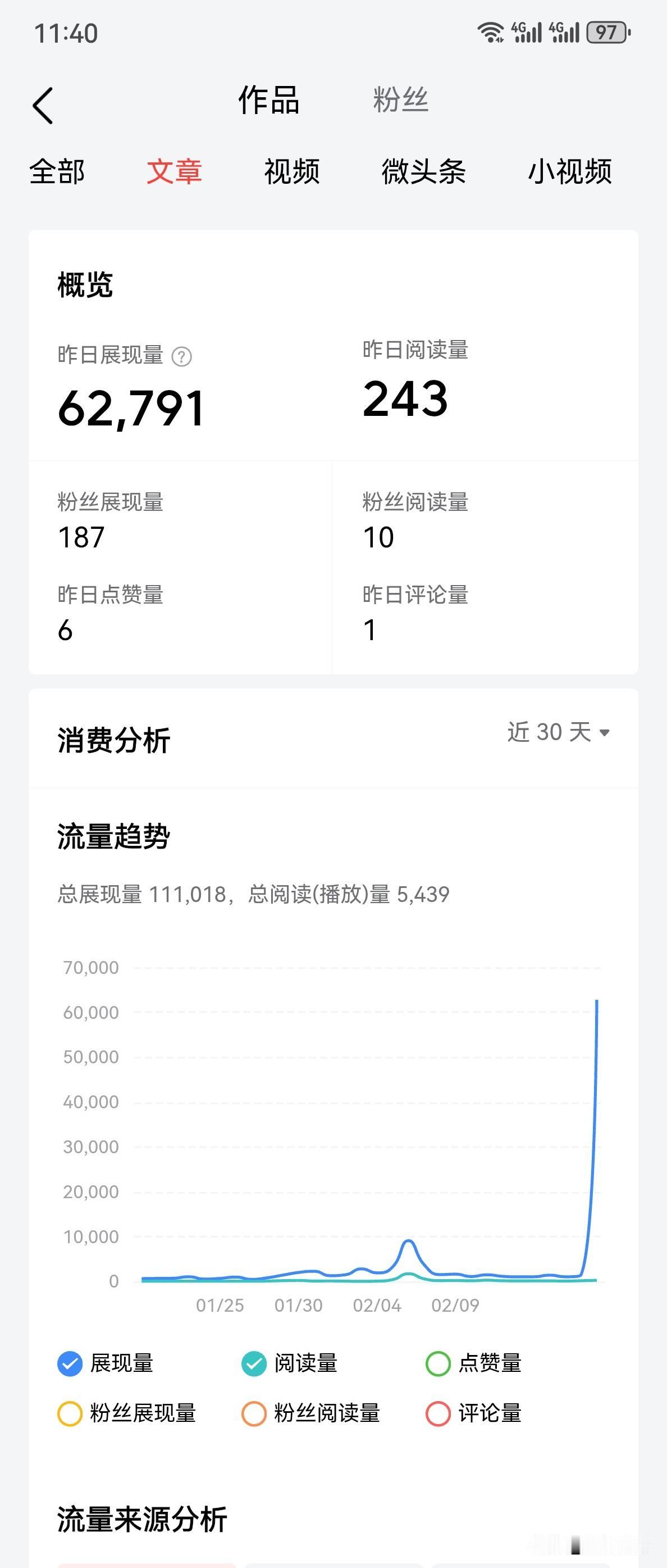 头条太让我捉摸不透了。

春节闲暇无事写了一篇文章，展现量挺高62791，可阅读