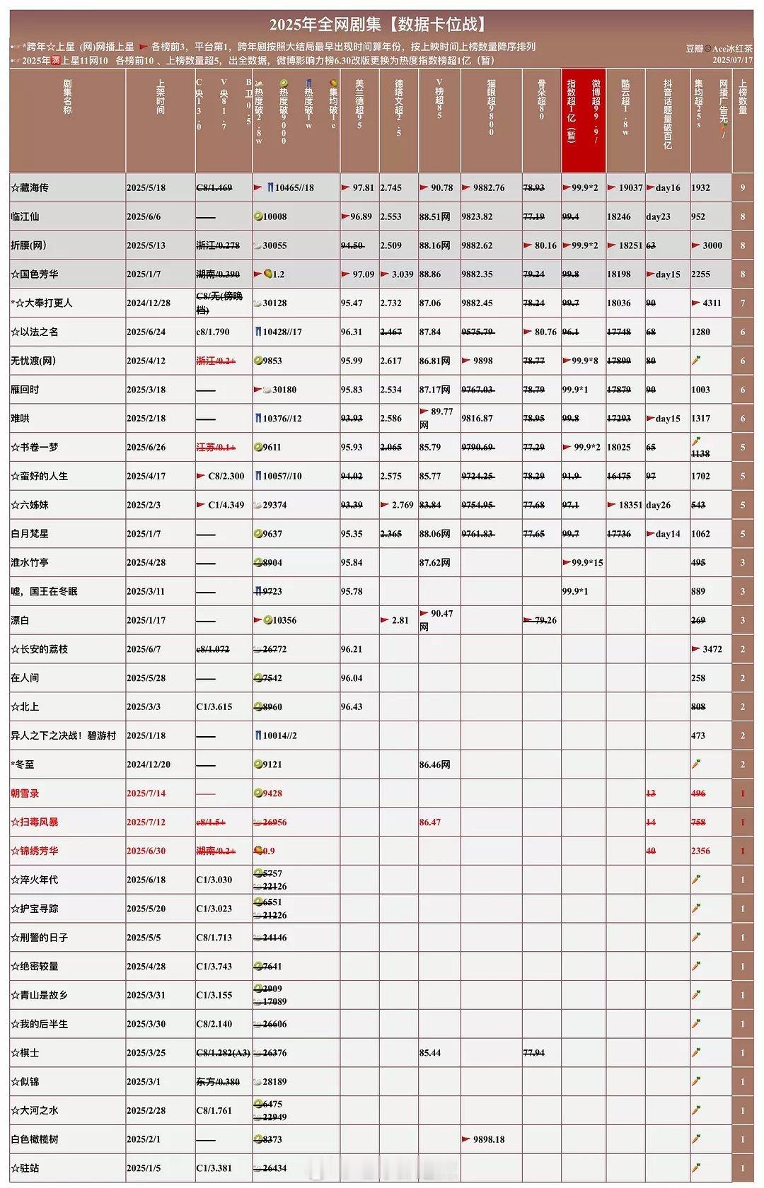 2025全网剧集数据卡位战 ​​​
