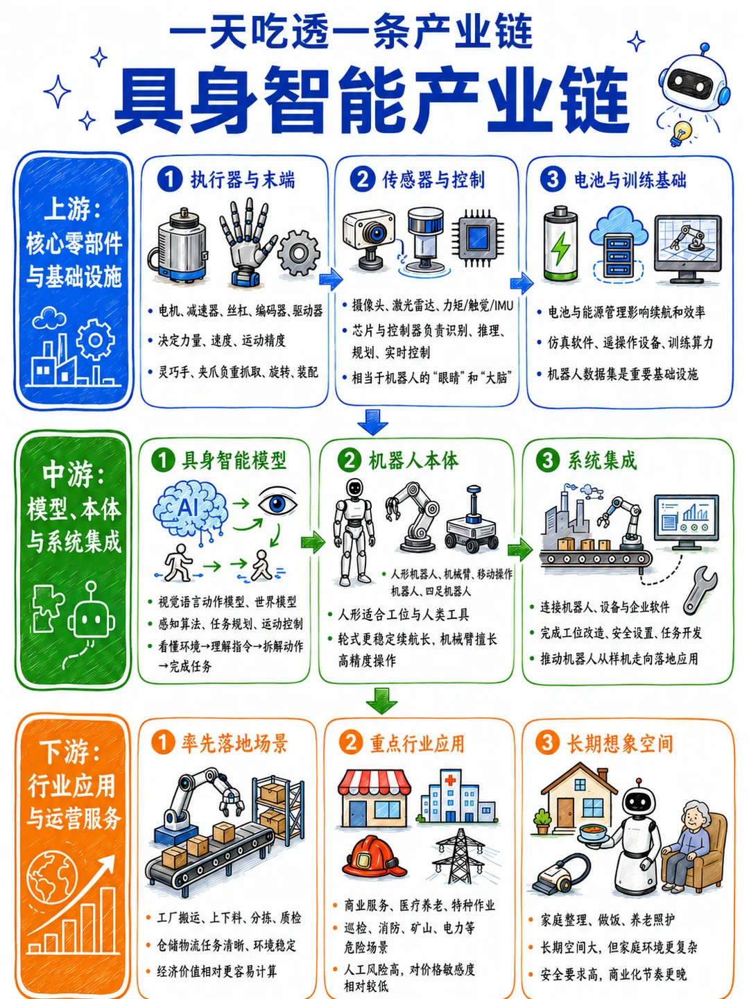 一天吃透一条产业链：具身智能