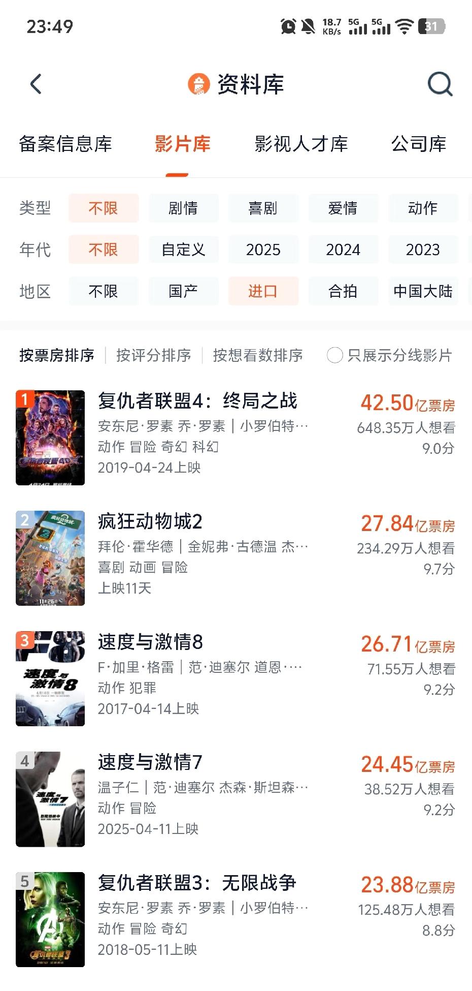 《疯狂动物城2》中国影史进口片前二！

可惜这个走势不可能破四十亿了，离打破复联