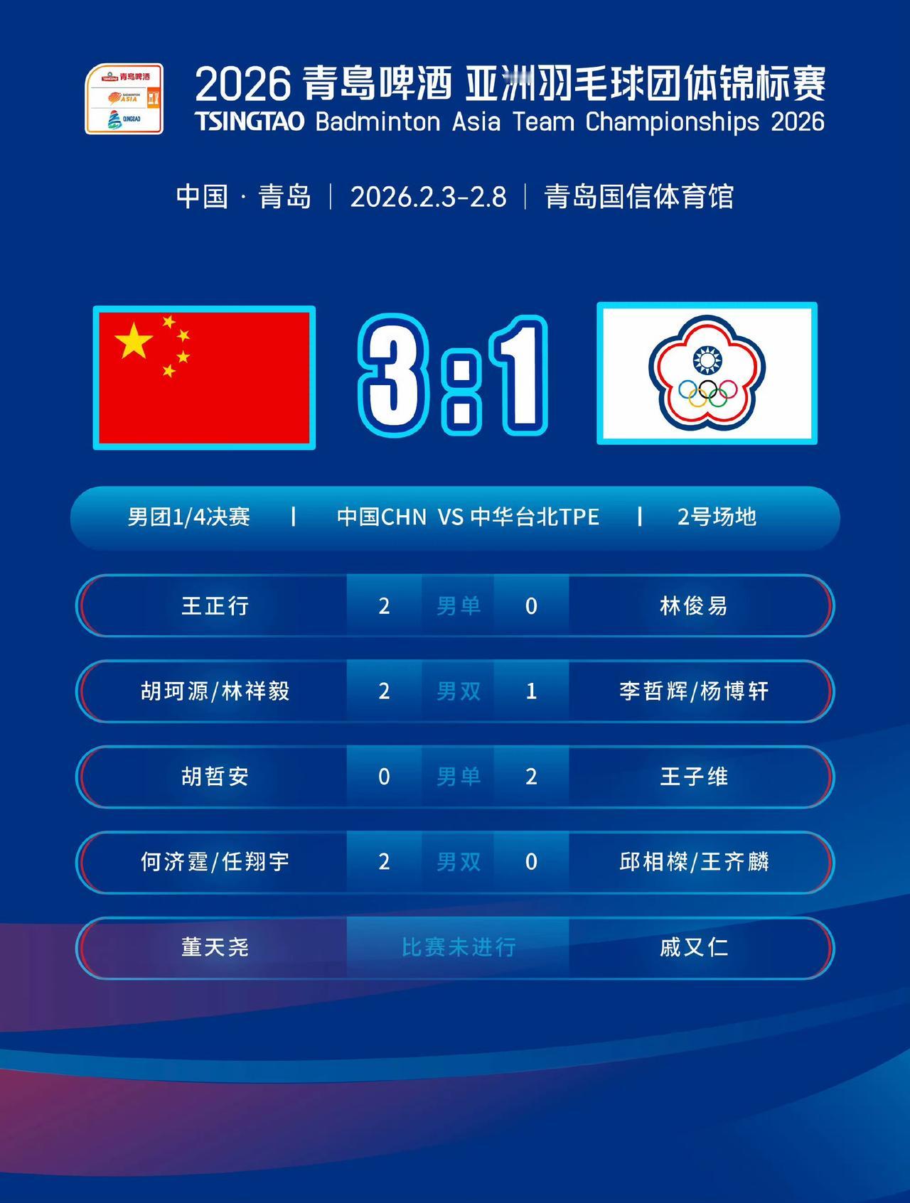 男团 1/4 决赛今日在青岛落幕，国羽男团以 3-1 击败中国台北队晋级四强。此